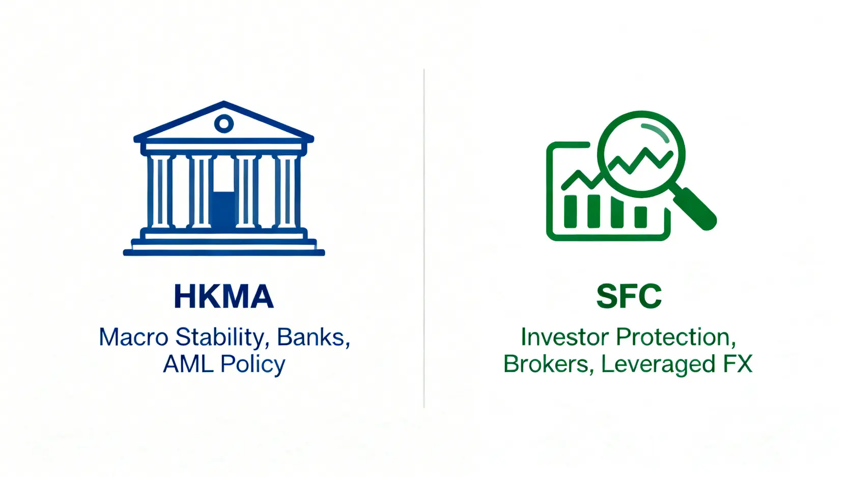 香港外匯監管機構 HKMA 與 SFC 職責對比圖，顯示金管局負責宏觀穩定，證監會負責投資者保護。