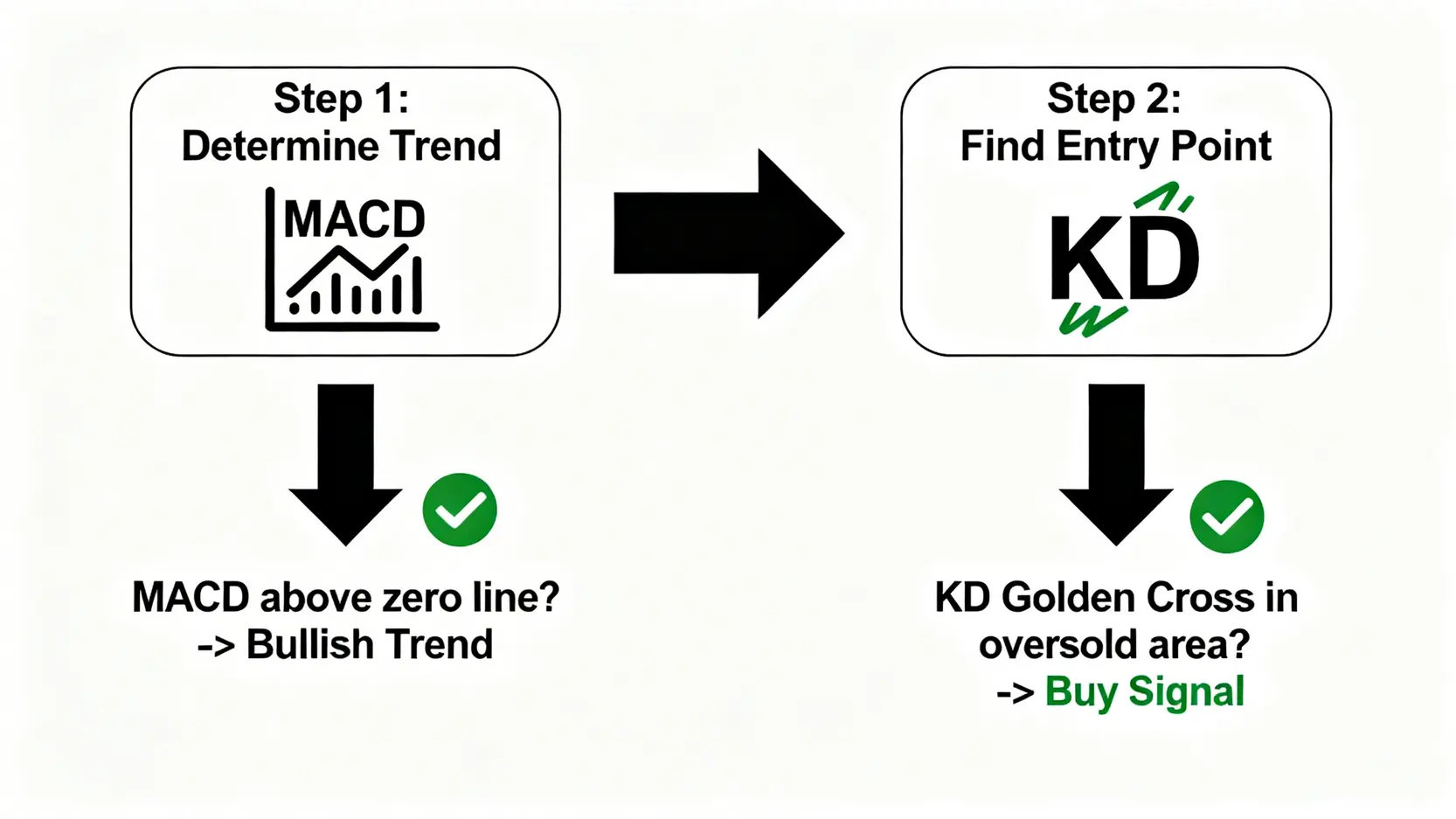 KD 與 MACD 組合策略流程圖，展示如何先用 MACD 判斷多頭趨勢，再利用 KD 指標在超賣區的黃金交叉尋找買入點。