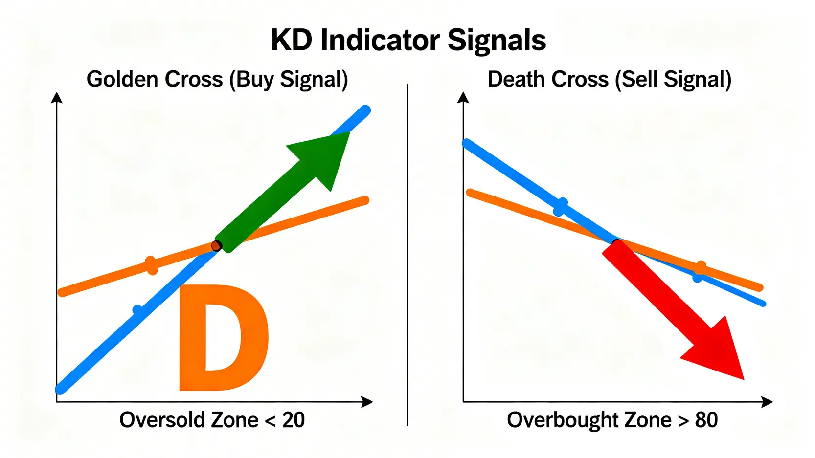 KD 指標教學圖解：左側為 K 值由下向上穿過 D 值的黃金交叉買入信號，右側為 K 值由上向下跌穿 D 值的死亡交叉賣出信號。