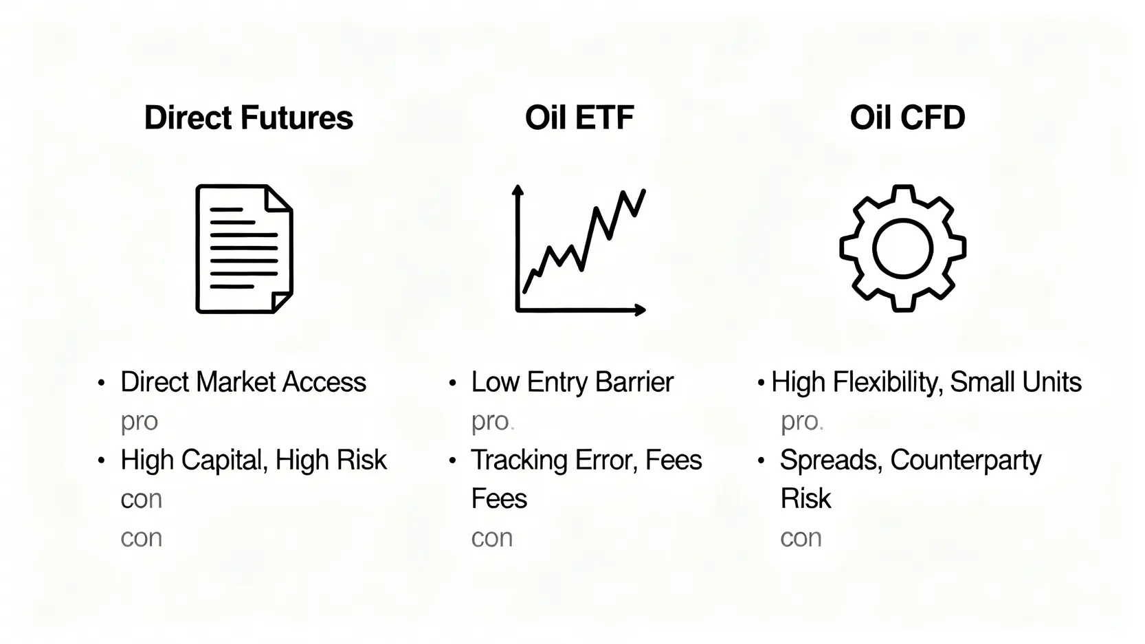 一張比較圖，展示直接期貨、原油 ETF 和差價合約（CFD）這三種原油投資方式的優點與缺點。