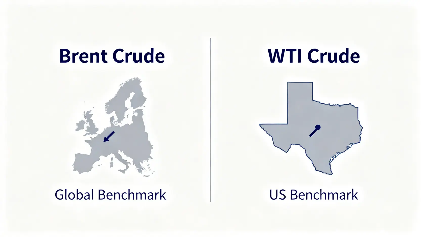布蘭特原油與紐約期油（WTI）對比圖，顯示兩者的產地和主要定價基準市場。