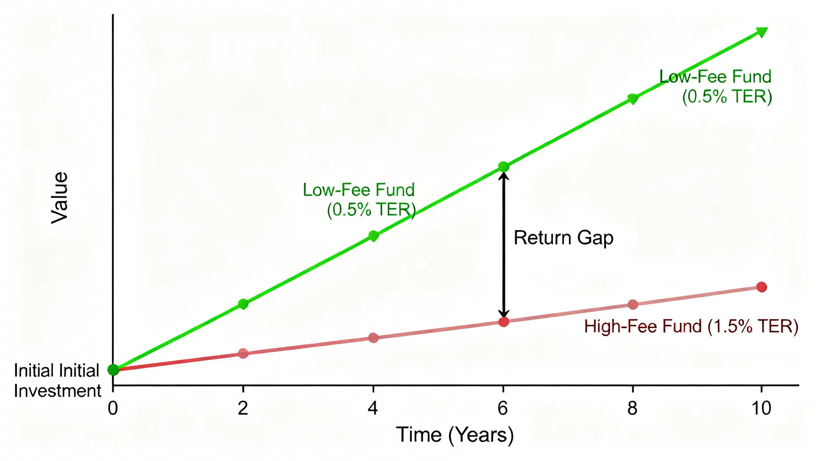 一張折線圖比較低費用基金與高費用基金在十年後的投資回報差距，顯示高費用顯著侵蝕了長期利潤。