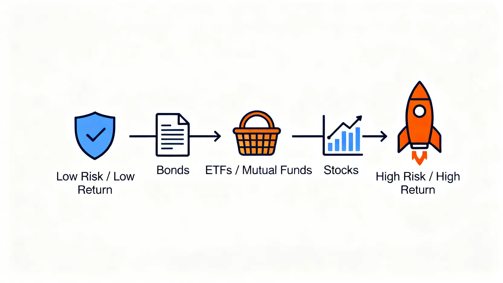 一张风险回报光谱图，从左到右依次展示了债券（低风险）、ETF/共同基金（中等风险）和股票（高风险）的相对位置。