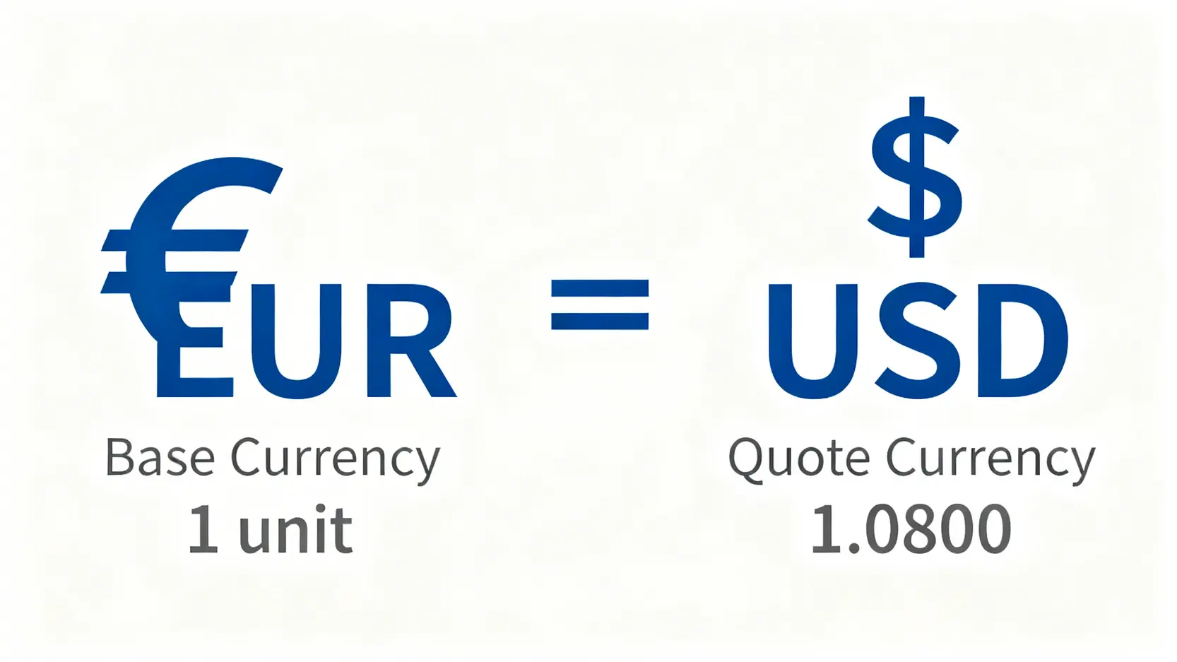 一張圖解說明什麼是基準貨幣和報價貨幣,以EUR/USD等於1.0800為例。