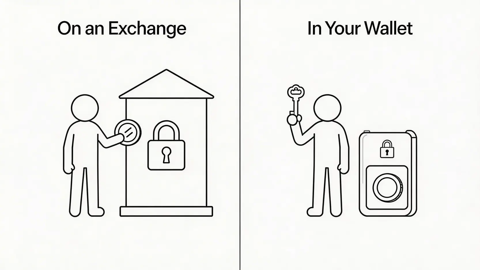 一張對比圖解釋「Not Your Keys, Not Your Coins」的概念，左邊顯示資產由交易所保管，右邊顯示用戶透過私鑰自己保管資產。
