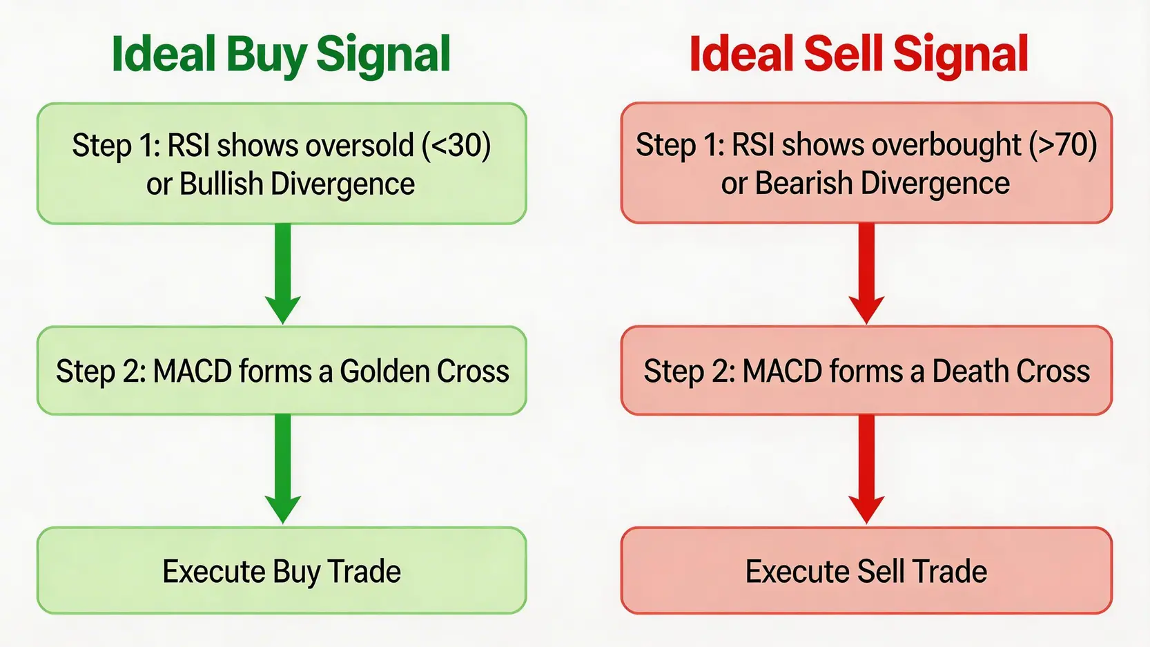 RSI 與 MACD 組合交易策略流程圖，顯示做多與做空的雙重確認步驟。