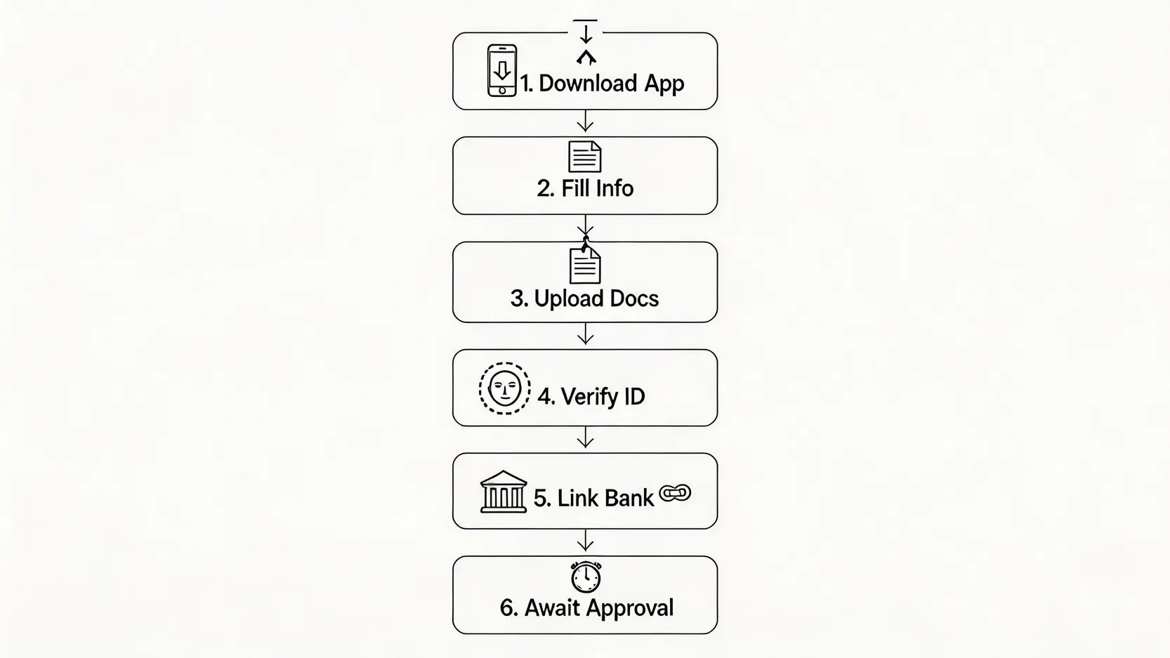線上申請期貨戶口的六個步驟流程圖，從下載 APP 到等待審批。