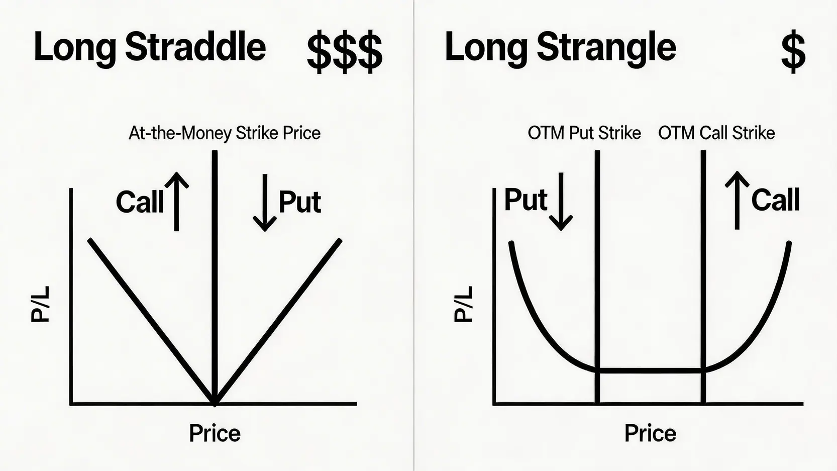 買入跨式 (Long Straddle) 與買入寬跨式 (Long Strangle) 的結構對比圖，顯示了履約價選擇和成本上的差異。
