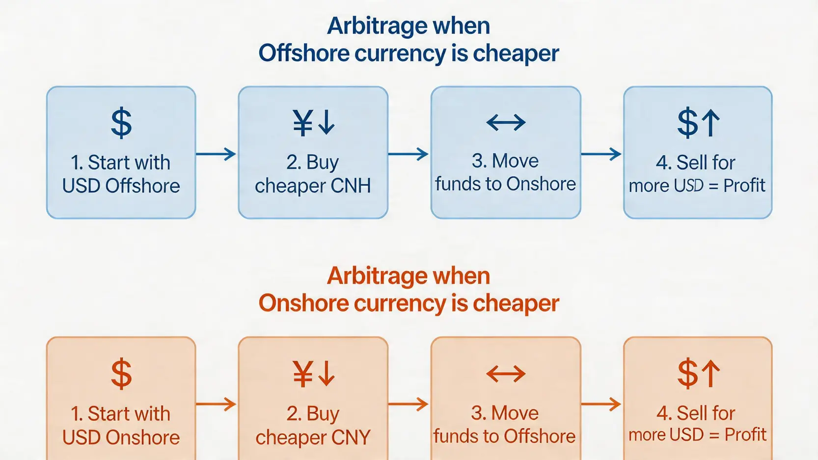 在岸与离岸人民币套利流程图,展示当 CNH 便宜或 CNY 便宜时,资金如何流动以赚取价差利润。