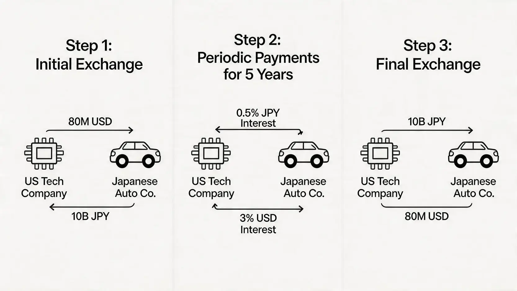 交叉貨幣掉期操作流程圖,展示美國與日本公司如何交換本金與利息以降低融資成本。