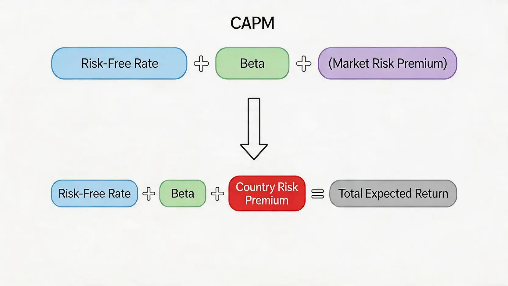 一张图解，展示资本资产定价模型（CAPM）如何加入国家风险溢价（CRP）以计算包含地缘风险的预期回报。