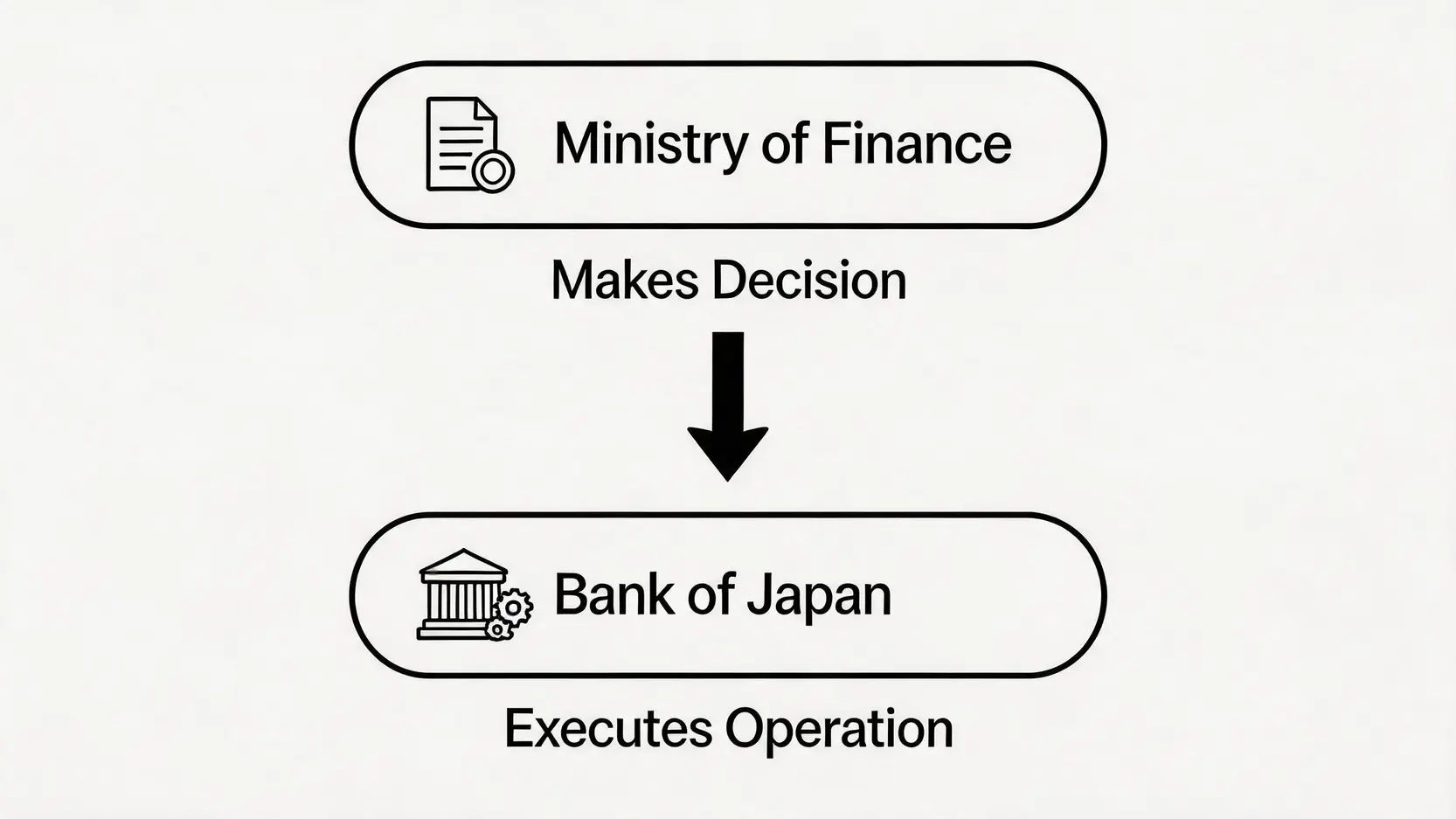 日本匯率干預的決策與執行流程圖,顯示財務省下達指令,日本央行負責執行的分工。