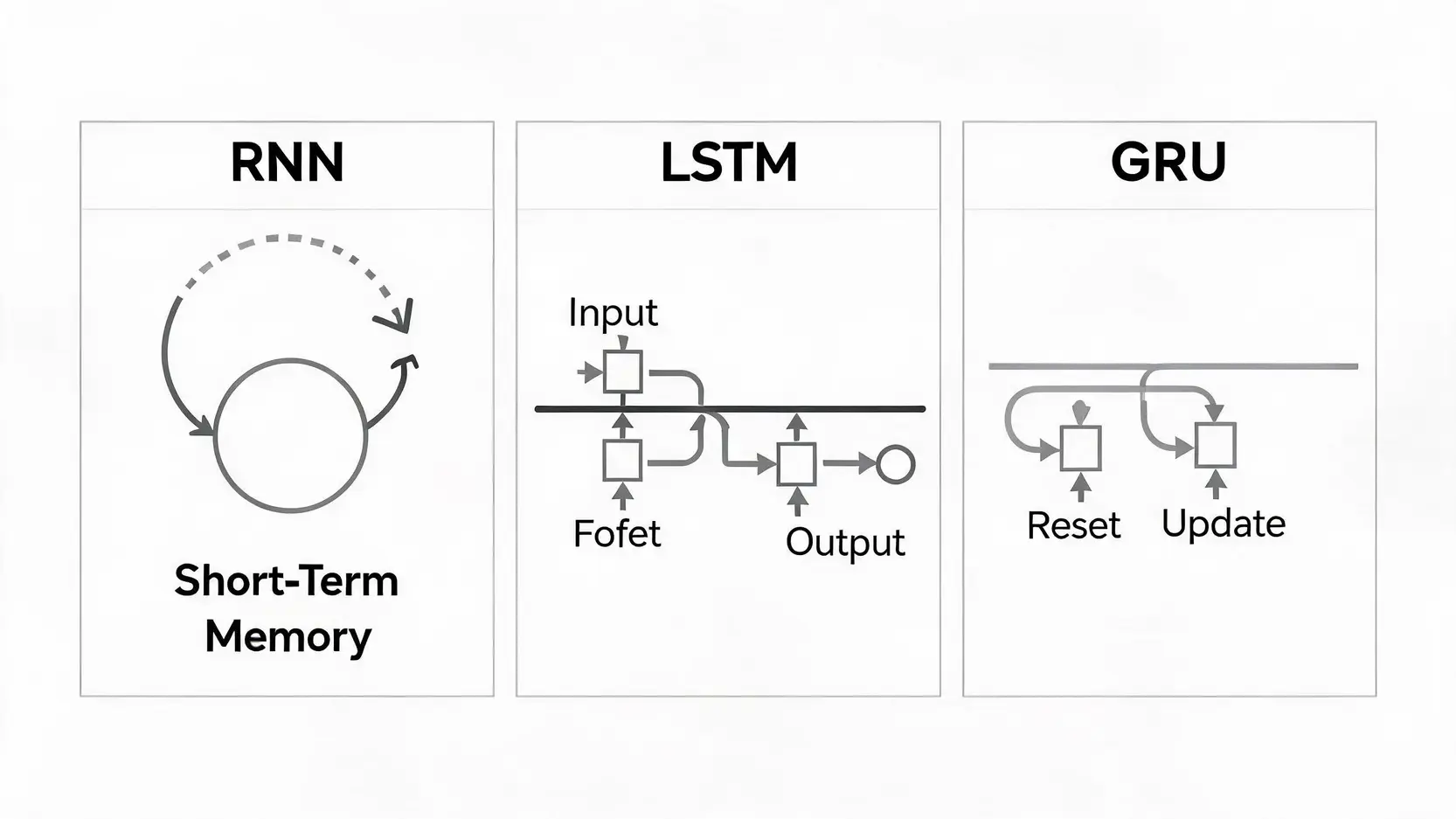 RNN、LSTM 與 GRU 神經網絡模型在記憶機制上的概念比較圖。