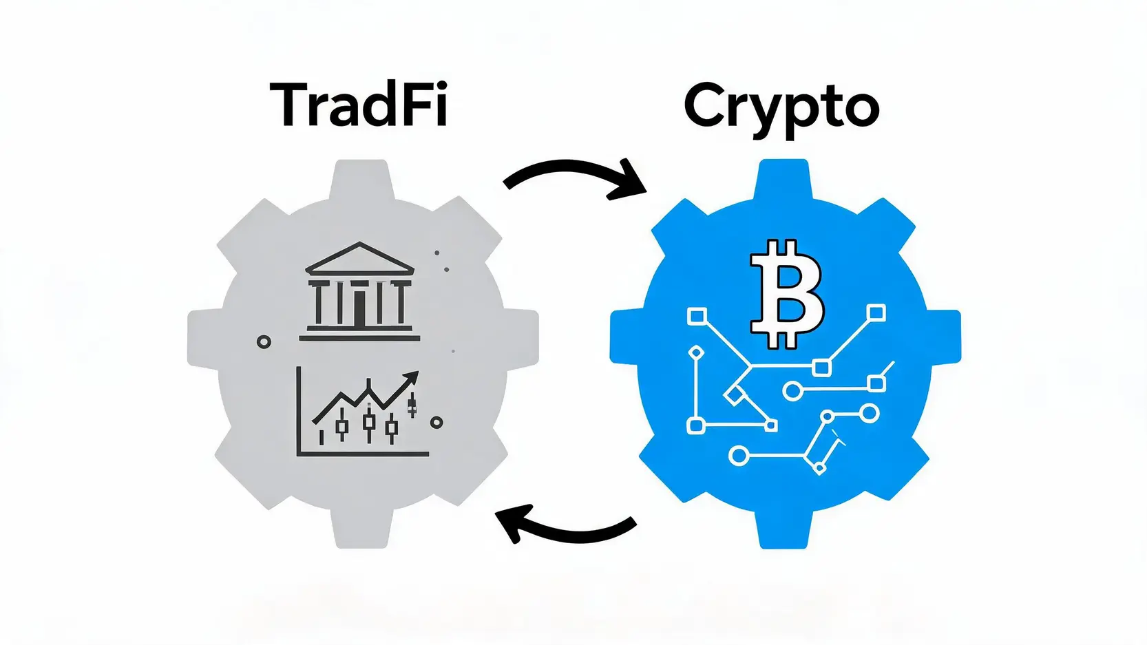 一張概念示意圖，描繪了傳統金融（TradFi）和加密市場的深度融合。圖中代表兩者的齒輪緊密咬合，象徵著基礎設施的無縫對接。