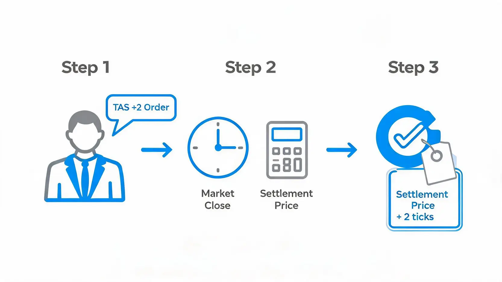 一張圖解釋 Trade at Settlement (TAS) 運作原理，顯示交易者下單後，如何以未來的官方結算價加上指定價差來成交。
