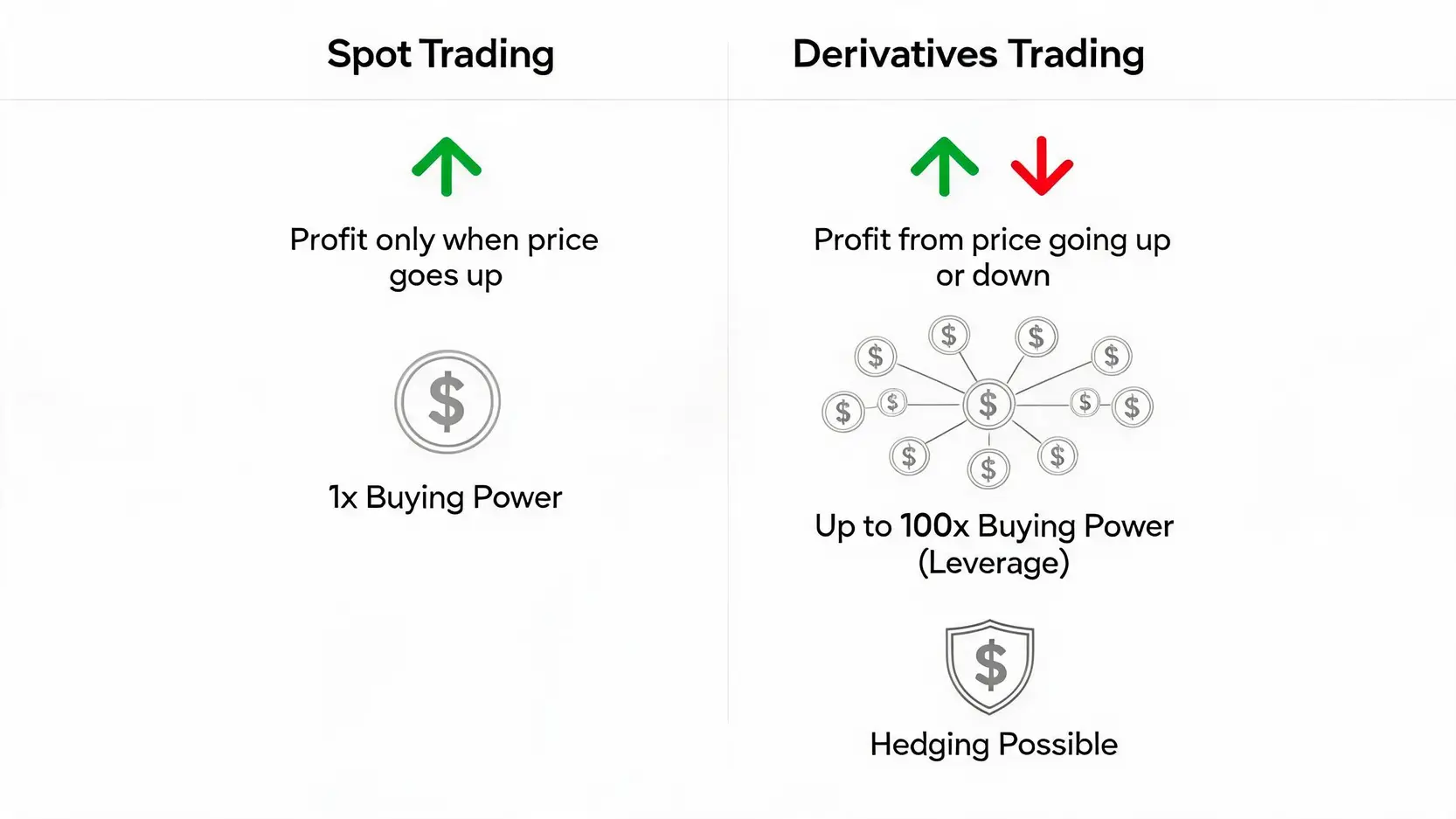 一張對比圖，比較 XRP 現貨交易與衍生品交易的區別，包括交易方向、槓桿效應和對沖功能。