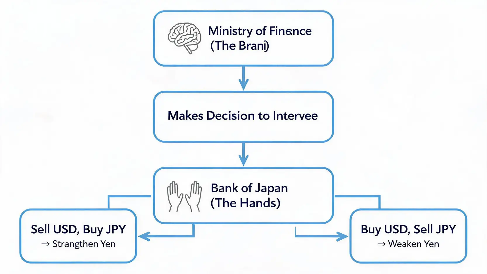 日本政府干預匯市的決策與執行流程圖,顯示財務省下達指令,日本央行在市場上進行買賣操作。