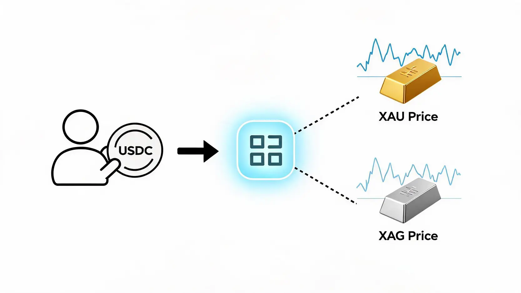 Coinbase 黃金白銀永續合約運作原理示意圖,顯示用戶使用 USDC 在平台上交易與貴金屬價格掛鉤的衍生品。