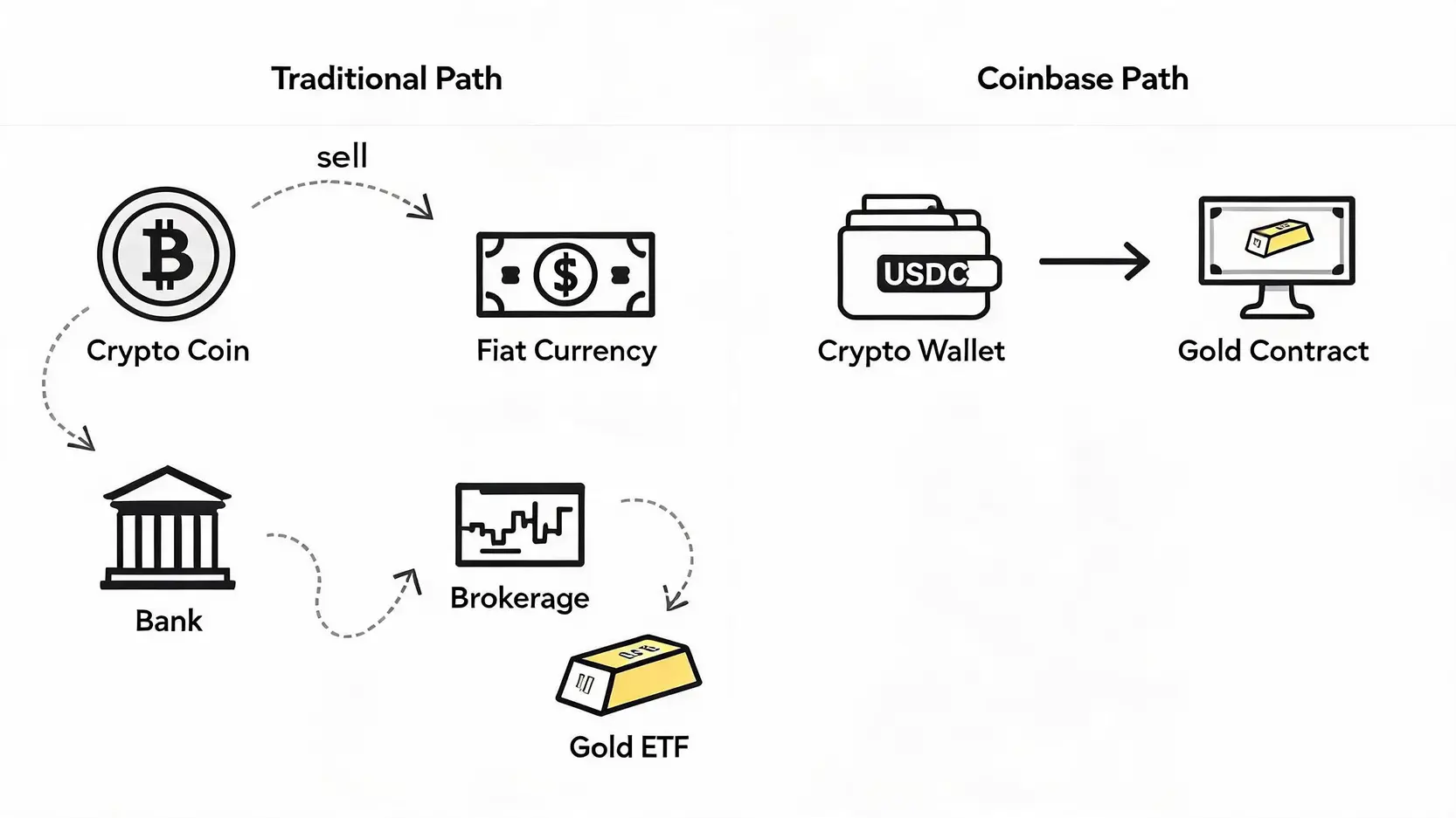 比較圖,展示傳統投資黃金的複雜流程與透過 Coinbase 平台交易貴金屬合約的簡潔流程。
