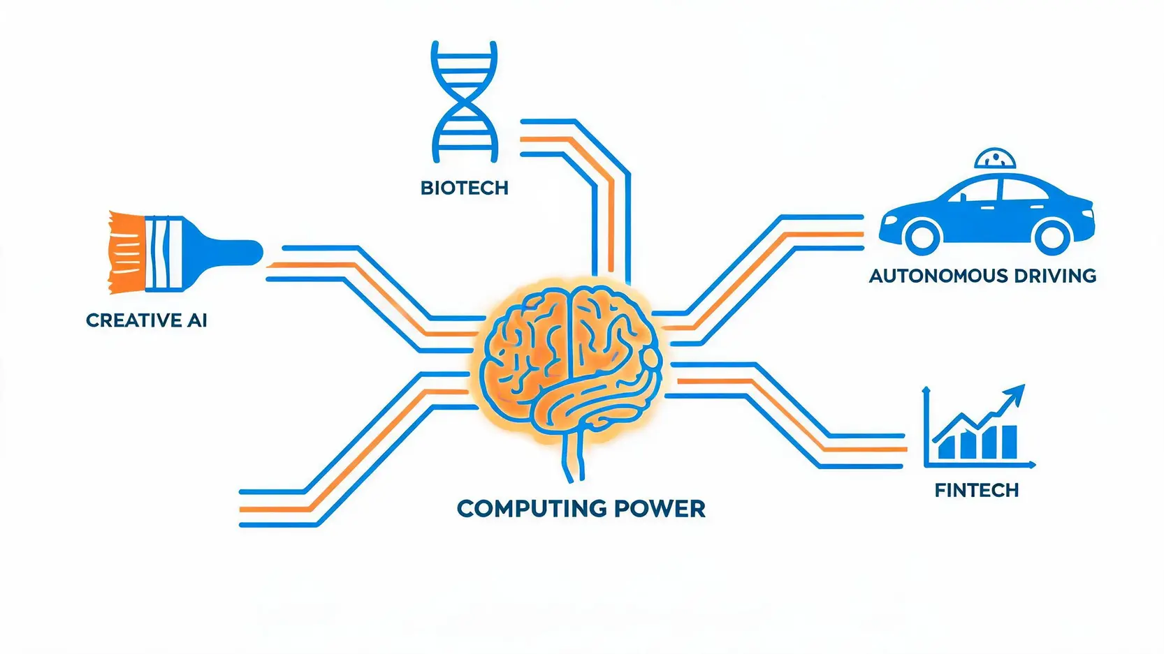 AI 时代的新石油：算力驱动全球经济增长的概念图，展示其在自动驾驶、生物科技、金融科技等领域的核心作用。