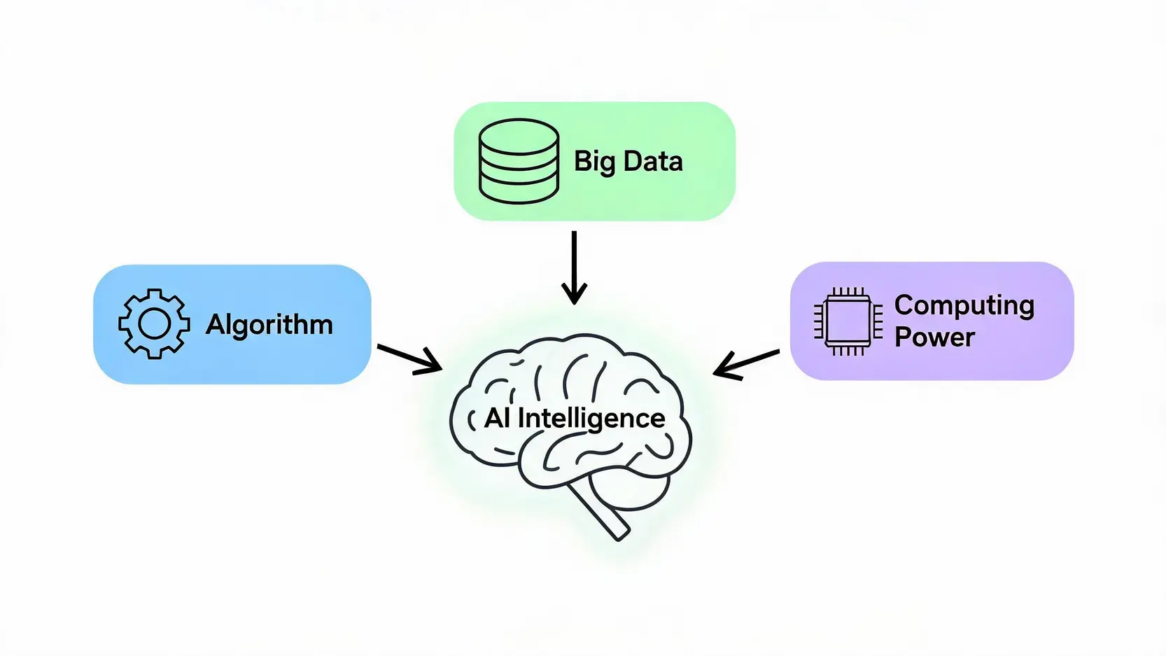 人工智能发展的三大核心要素：算法、大数据和算力，三者共同催生出 AI 智能。