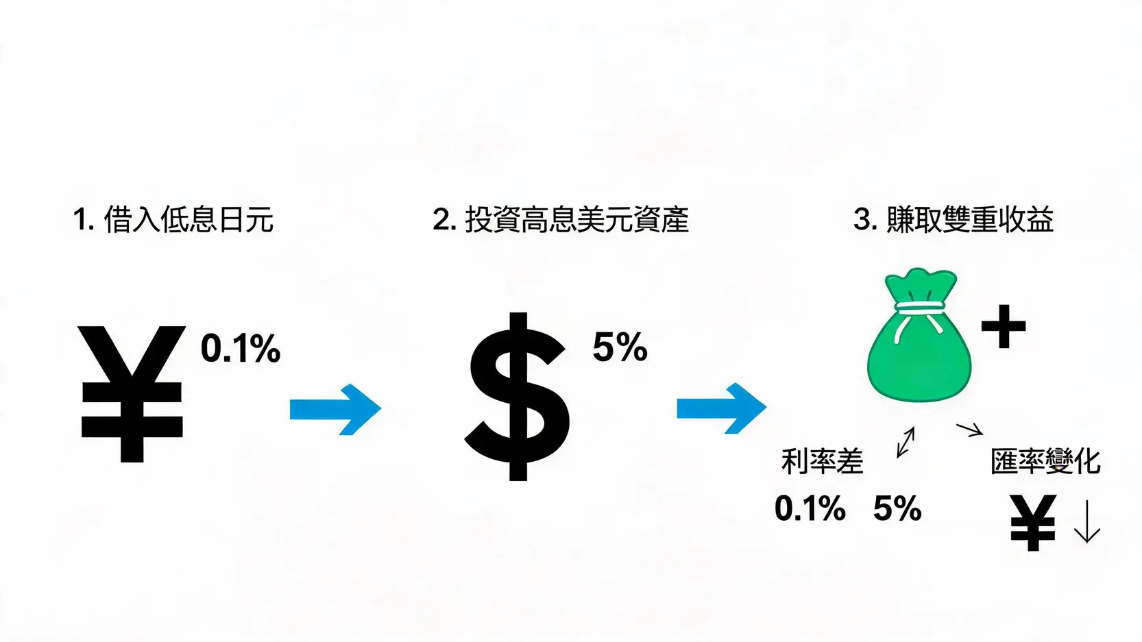 日元利差交易獲利模式流程圖,展示了借入低息日元、投資高息資產、賺取利差與匯差的三個步驟。
