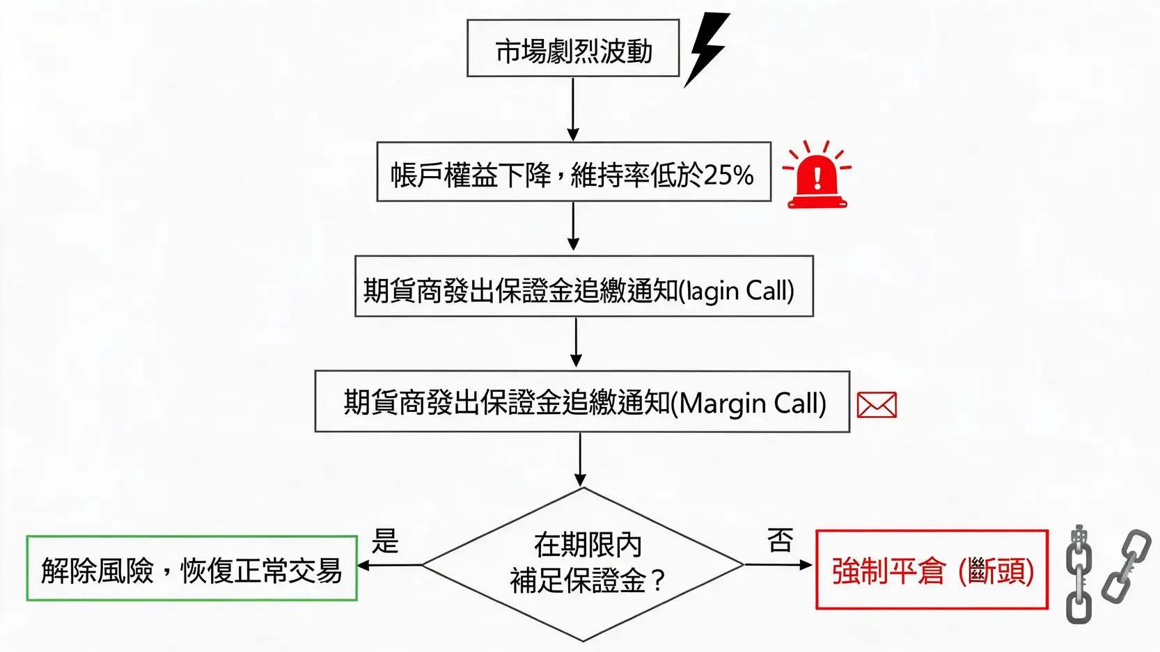 保證金追繳與強制平倉流程圖，展示從維持率不足到可能被斷頭的完整步驟。