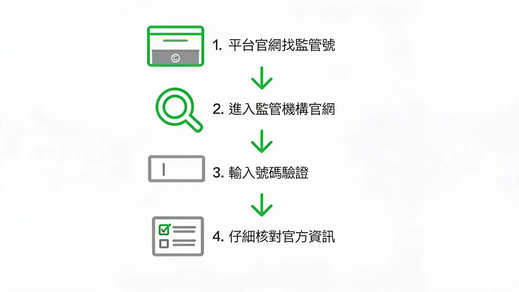 一张流程图,展示如何查询和验证外汇平台监管牌照的四个步骤。
