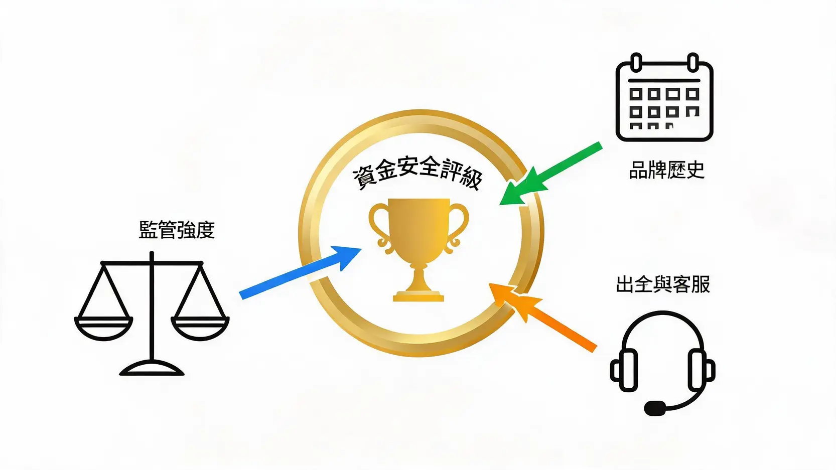 一张示意图,展示外汇平台资金安全评级模型的三个核心维度:监管强度、品牌历史和运营效率。
