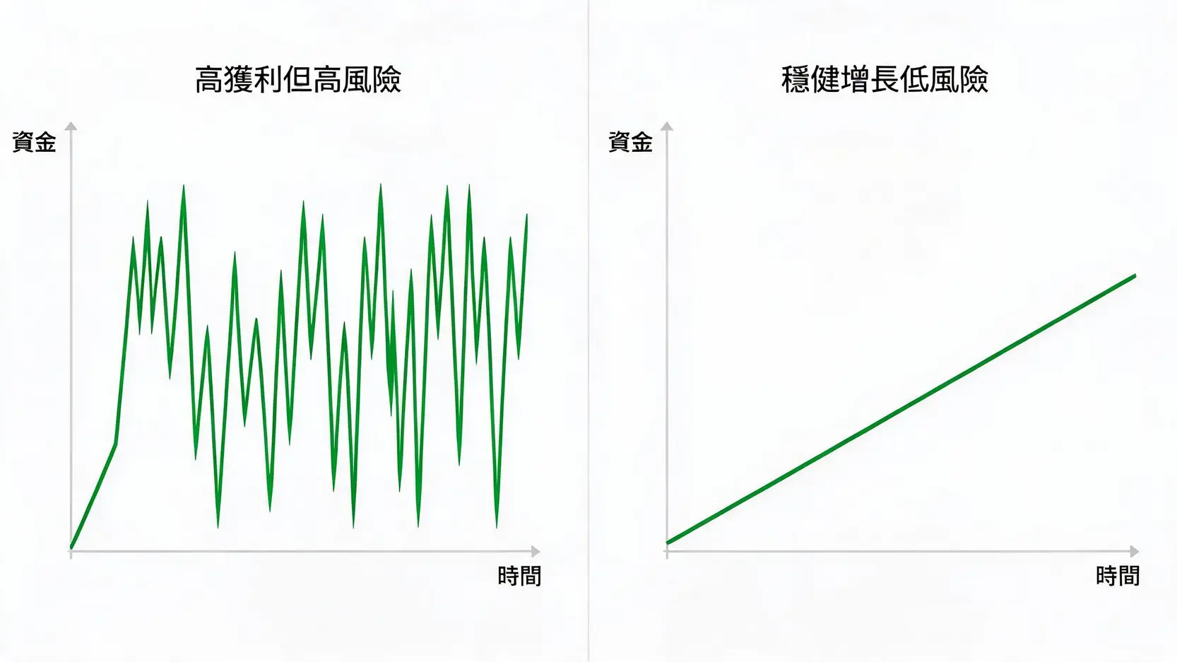 兩種資金曲線的對比：一條是高斜率但波動劇烈，另一條是斜率平緩但走勢平滑，說明了獲利能力與風險控制的差異。