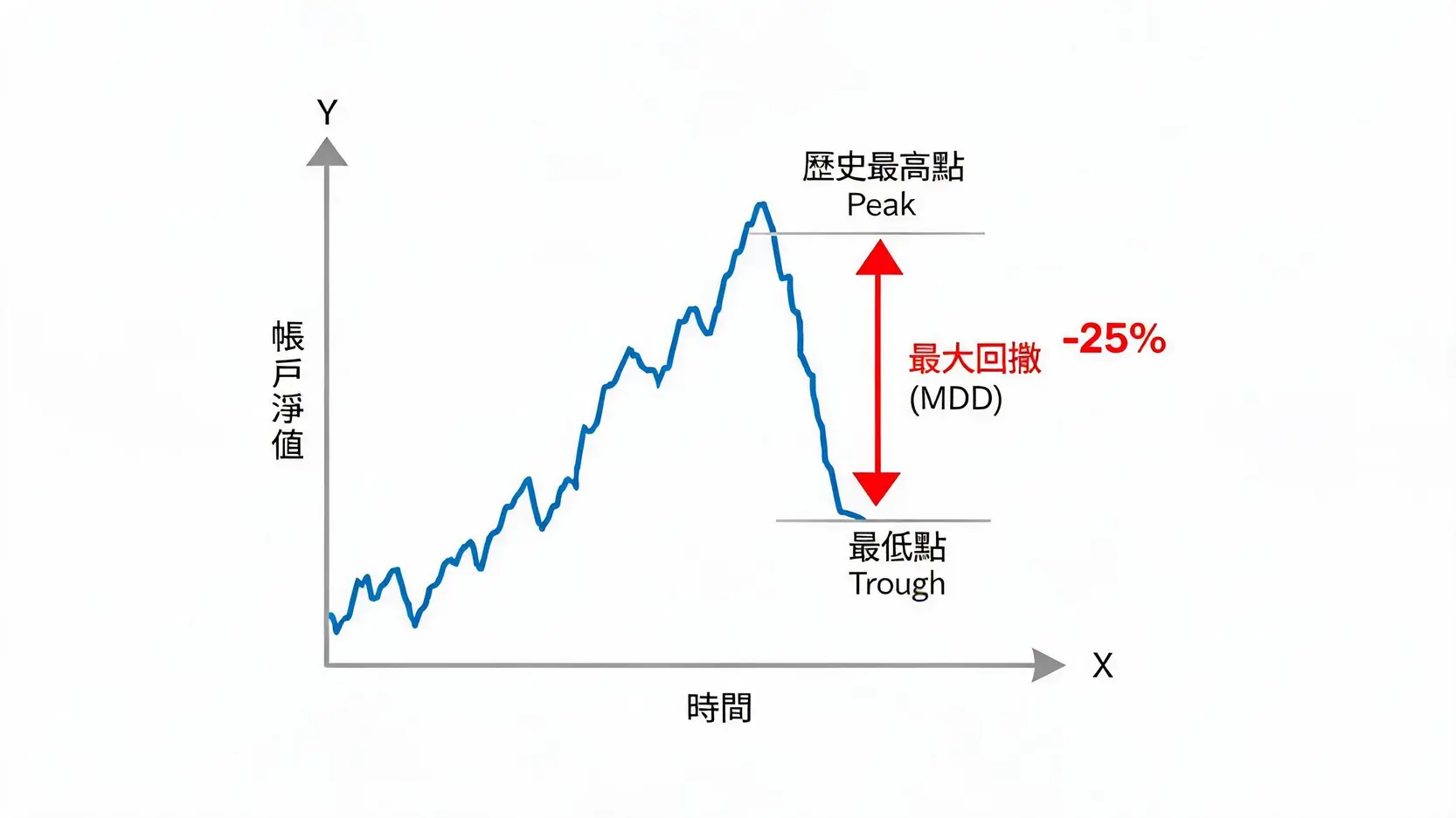 資金曲線圖解最大回撤（Max Drawdown），清晰標示出前期高點、後續低點以及兩者之間的最大資金跌幅。