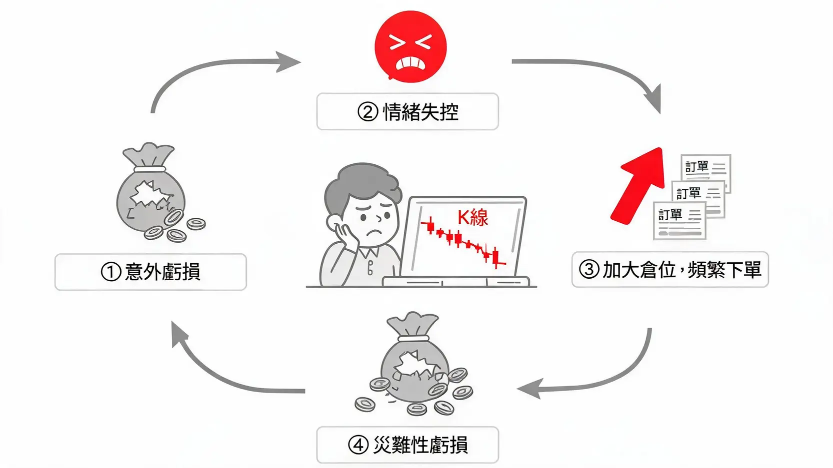 復仇式交易的惡性循環示意圖，展示了從虧損到情緒失控，再到非理性交易並導致更大虧損的過程。