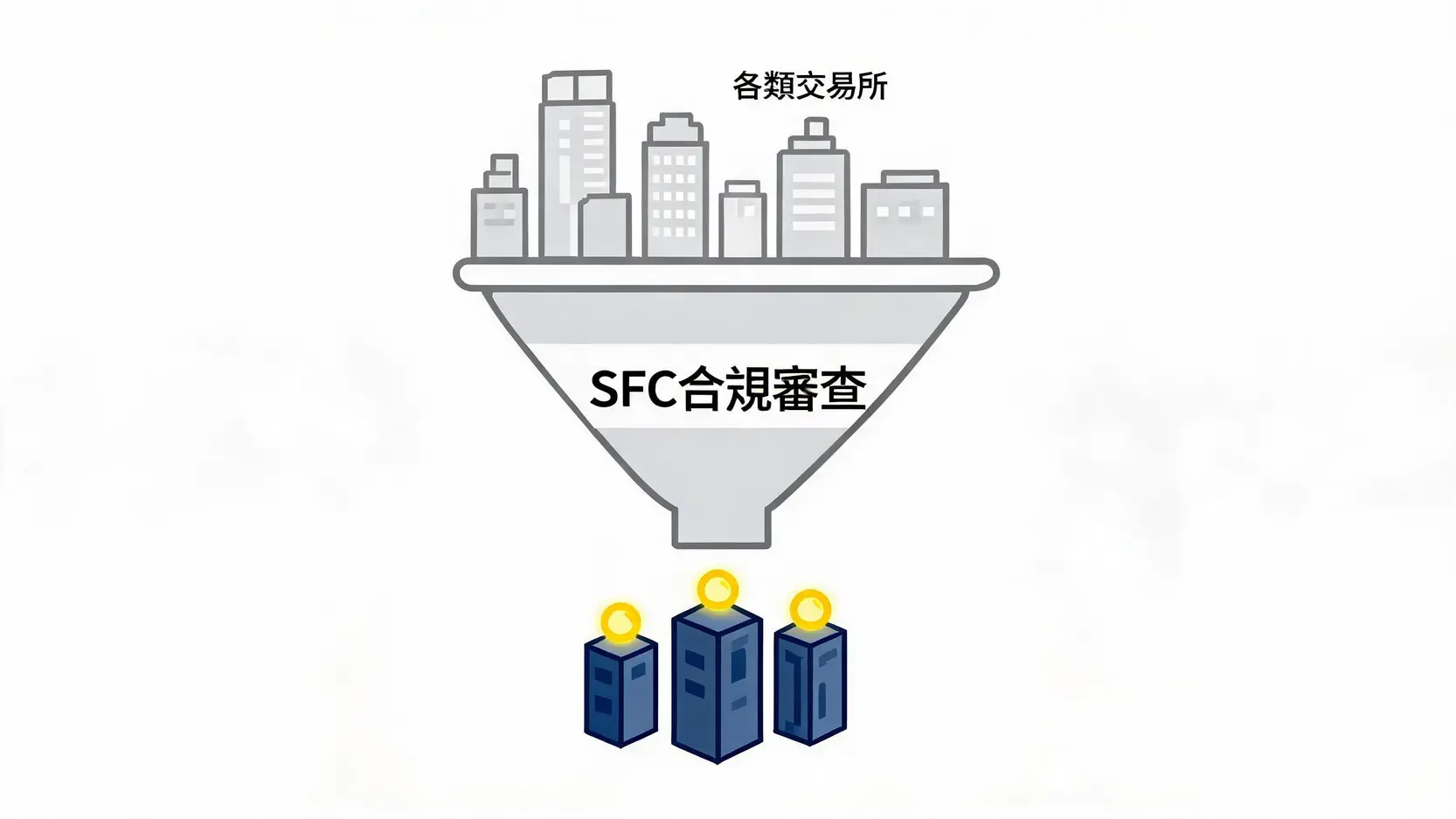 2026 年香港虚拟资产市场 SFC 牌照合规过滤洗牌示意图