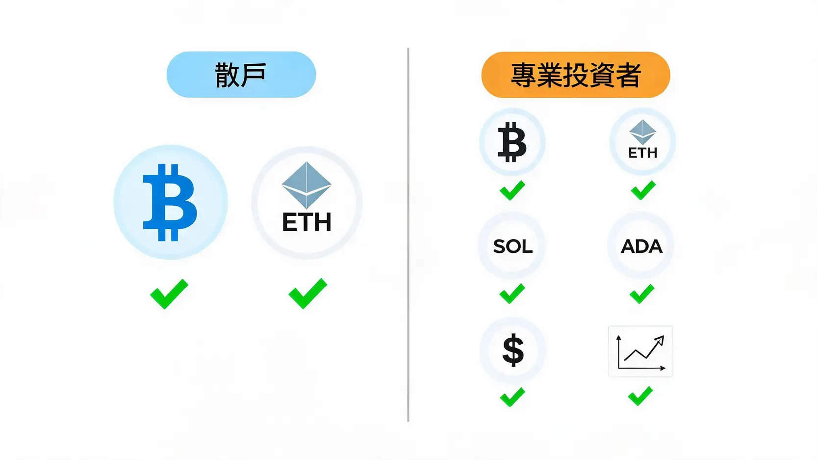 散户与专业投资者 (PI) 在香港合规加密货币交易所的权限对比图