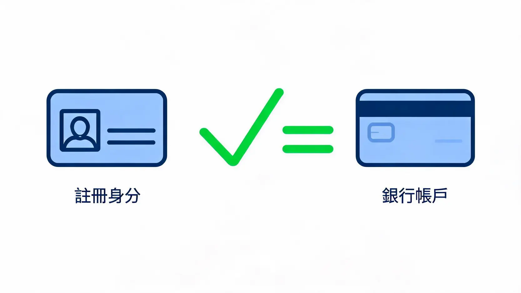加密货币交易所同名入金验证规则示意图