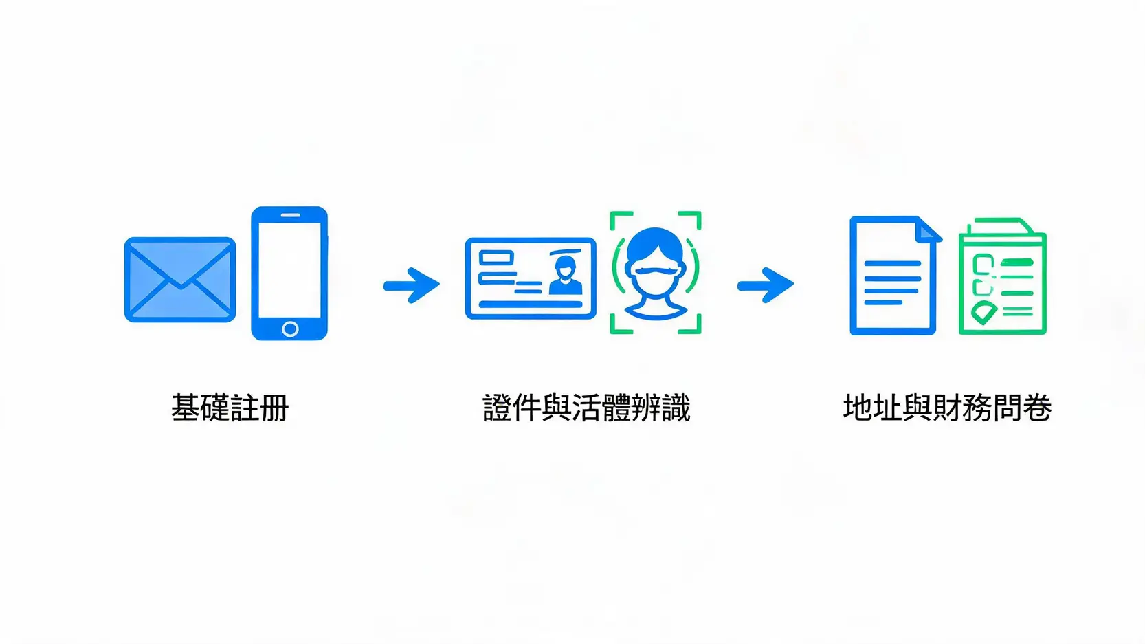 虚拟资产交易所 KYC 实名认证三步骤流程图