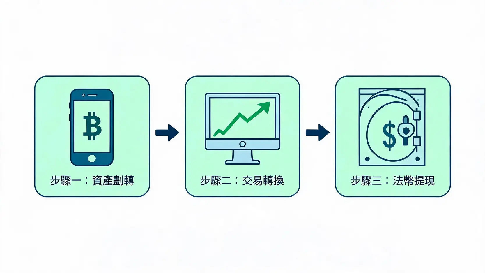 稳定币安全兑换法币的三步骤流程图