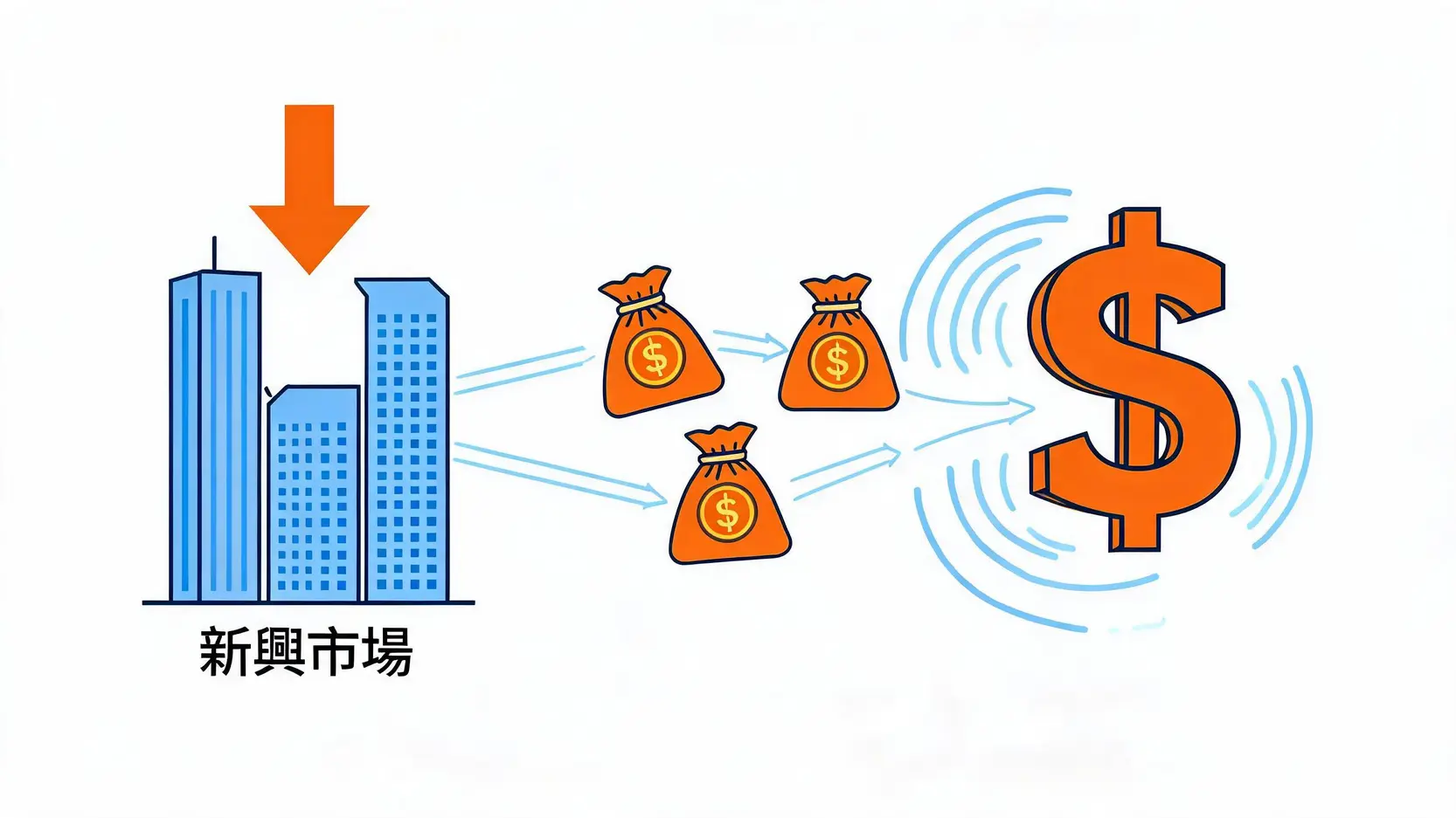 說明強勢美元引發全球資金從新興市場撤出的傳導機制示意圖