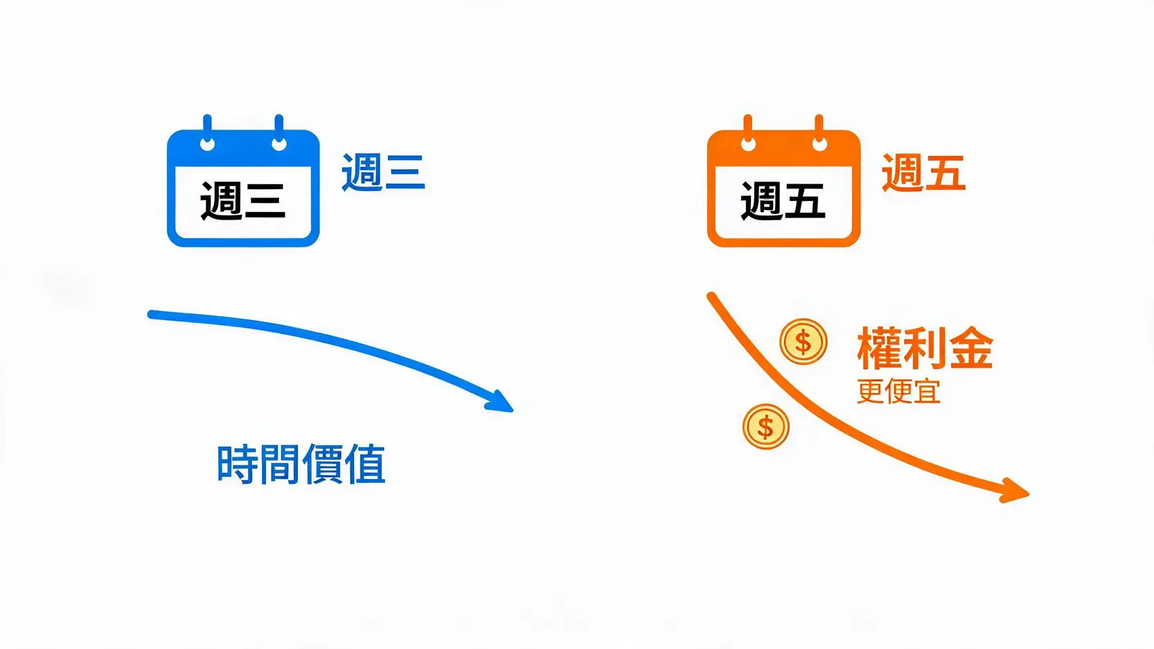 週三結算與週五結算台指選擇權的時間價值流失對比圖