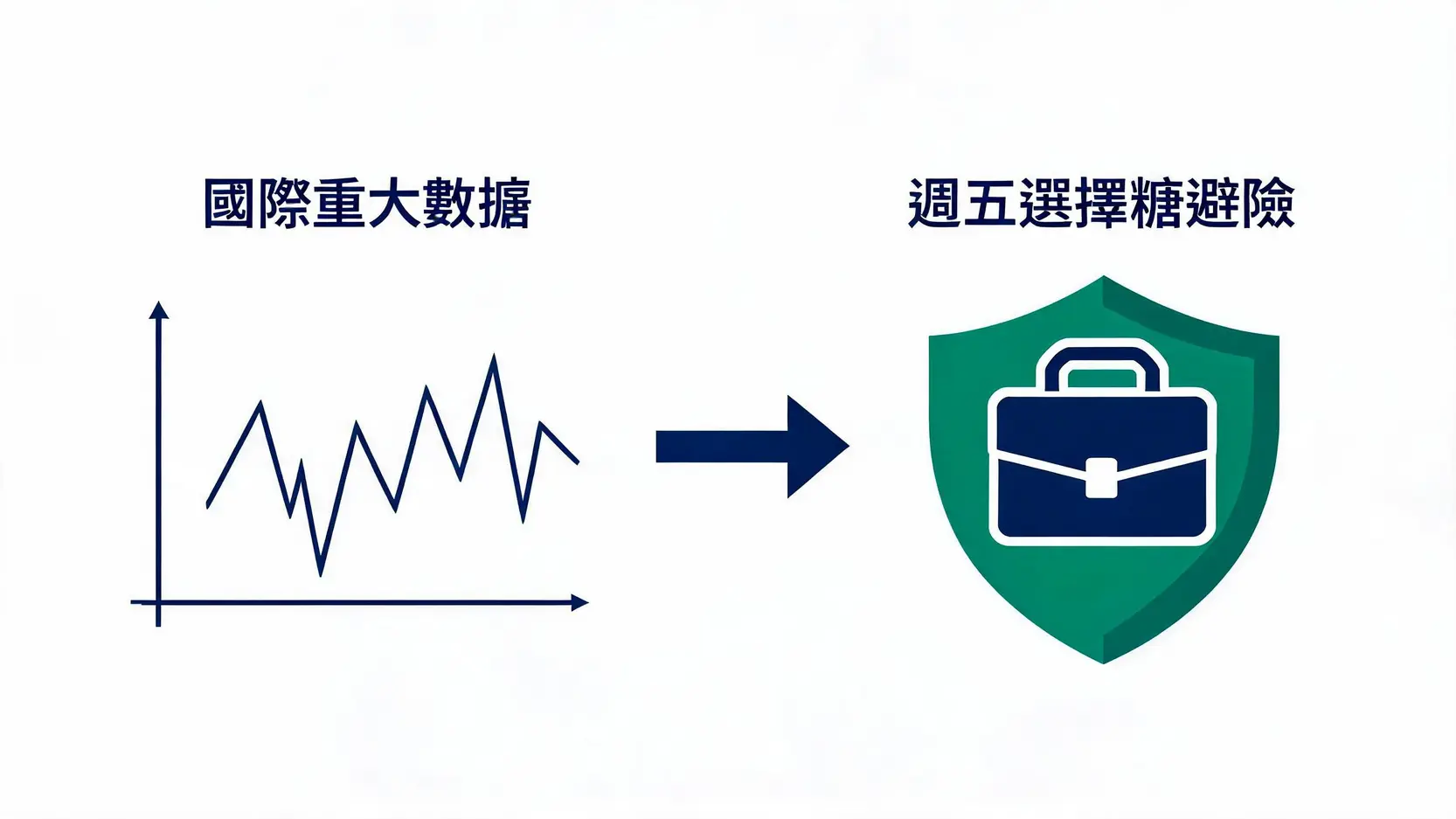 利用週五台指選擇權應對國際重大數據波動的避險流程圖
