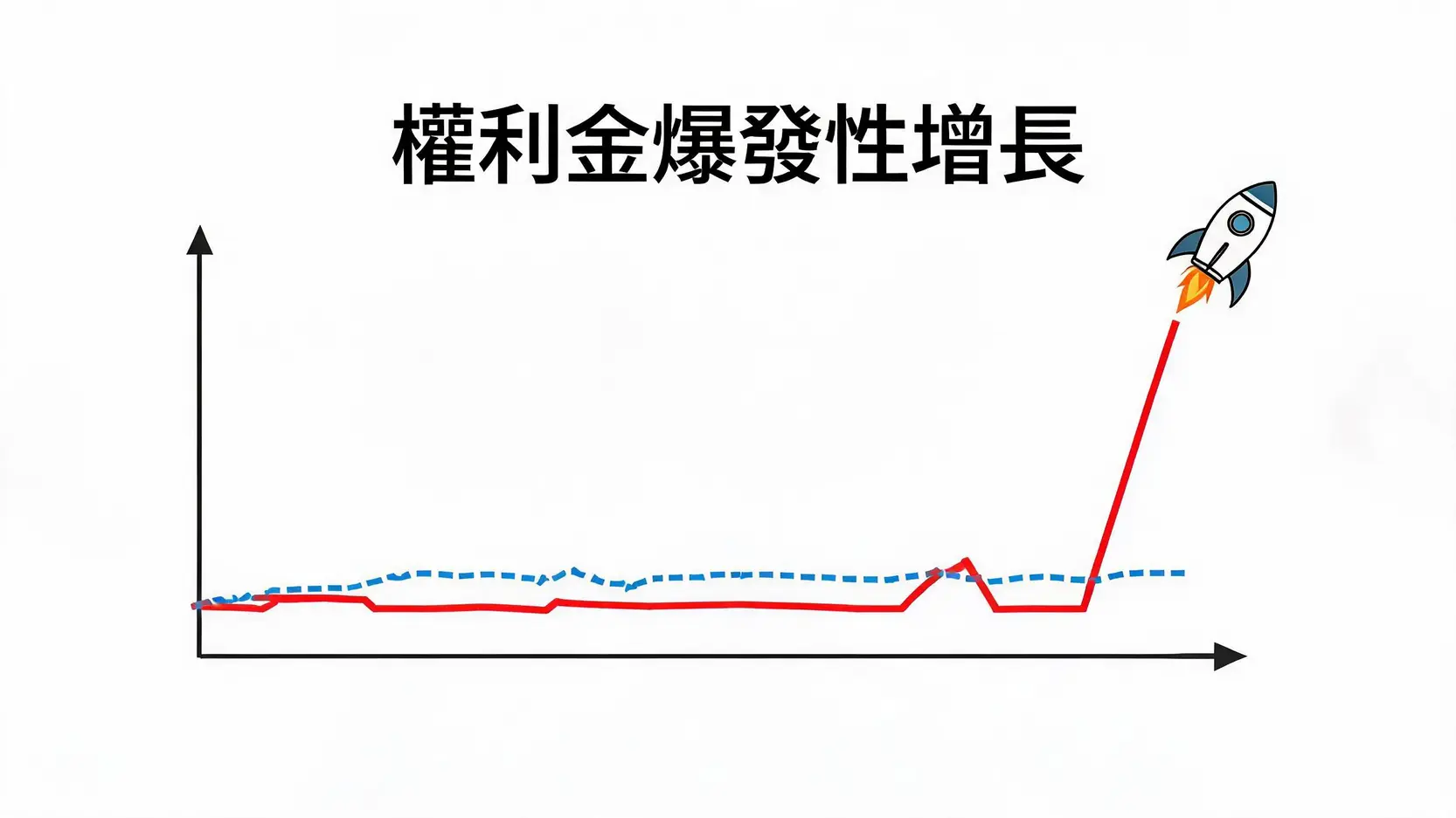 期权Gamma爆发特性示意图,展示权利金在到期日前急剧攀升的现象