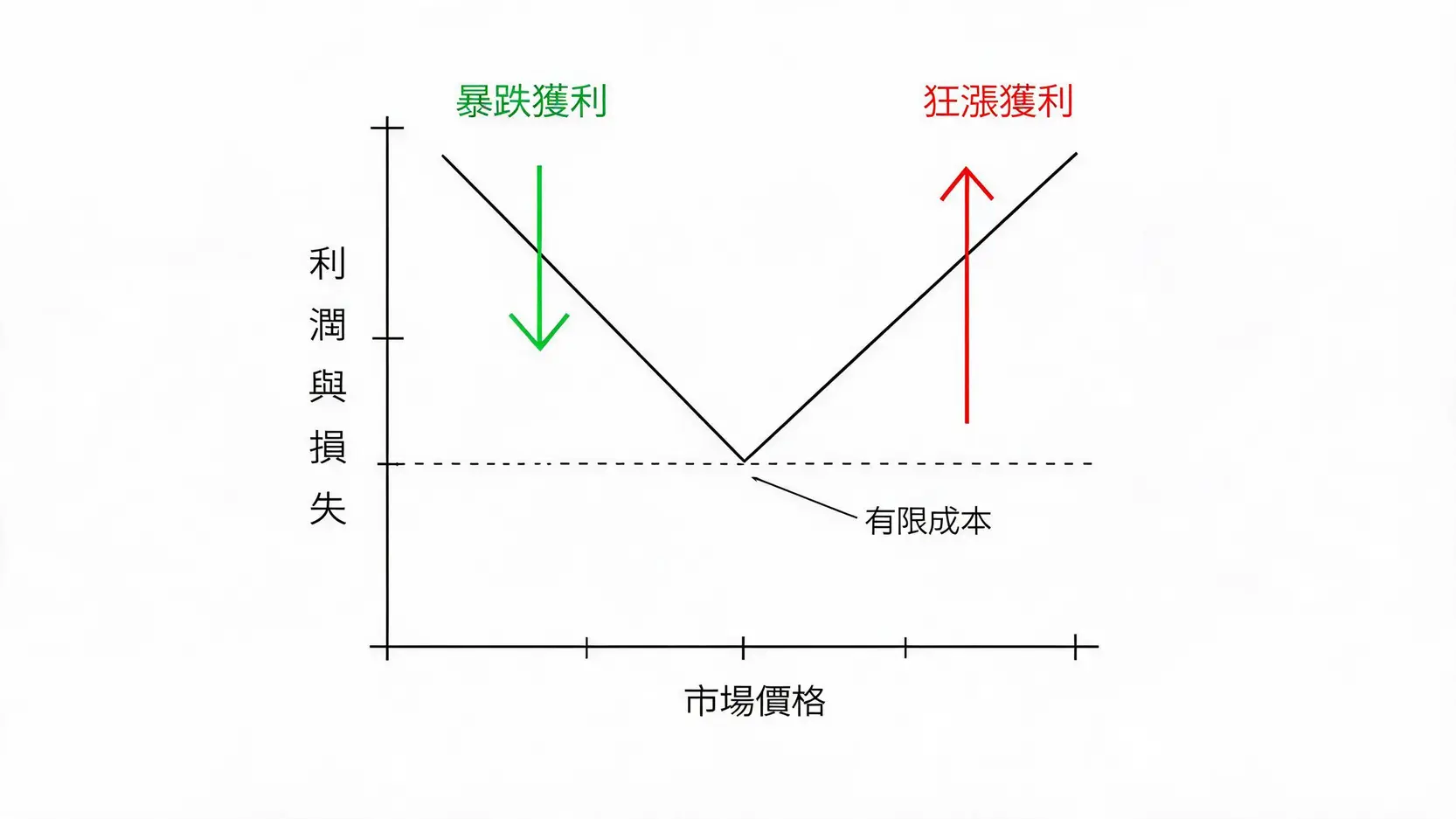 买方跨式策略收益曲线图,说明大涨或大跌皆能获利的原理