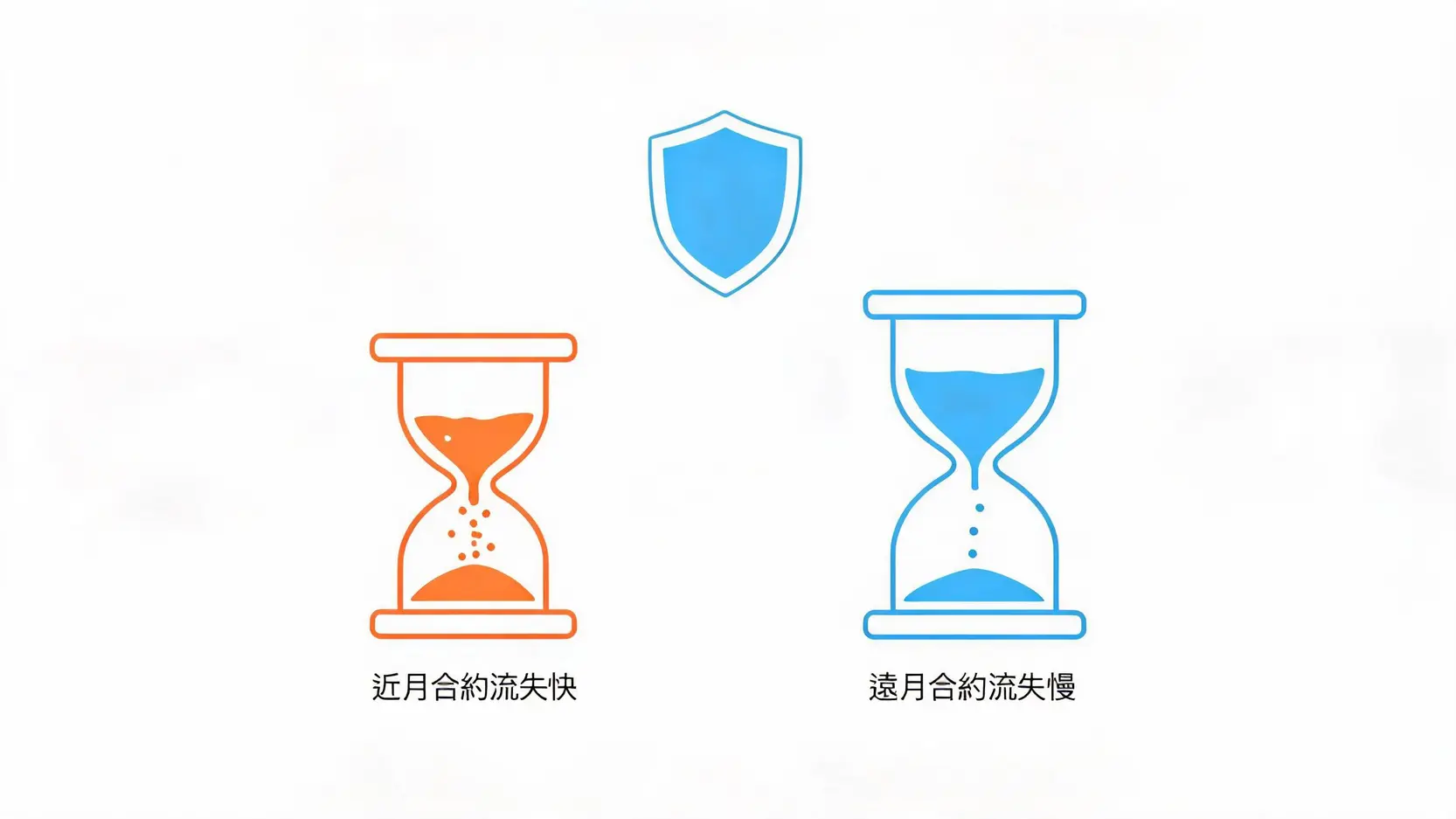 日历时间价差策略对比图,比较近月与远月合约的时间价值流失速度