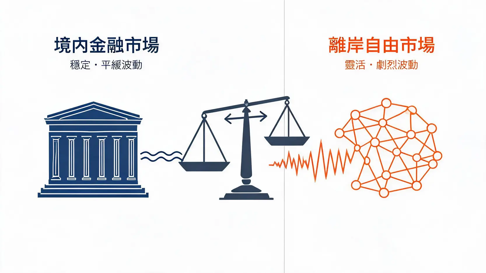 在岸與離岸人民幣市場結構與波動性對比圖