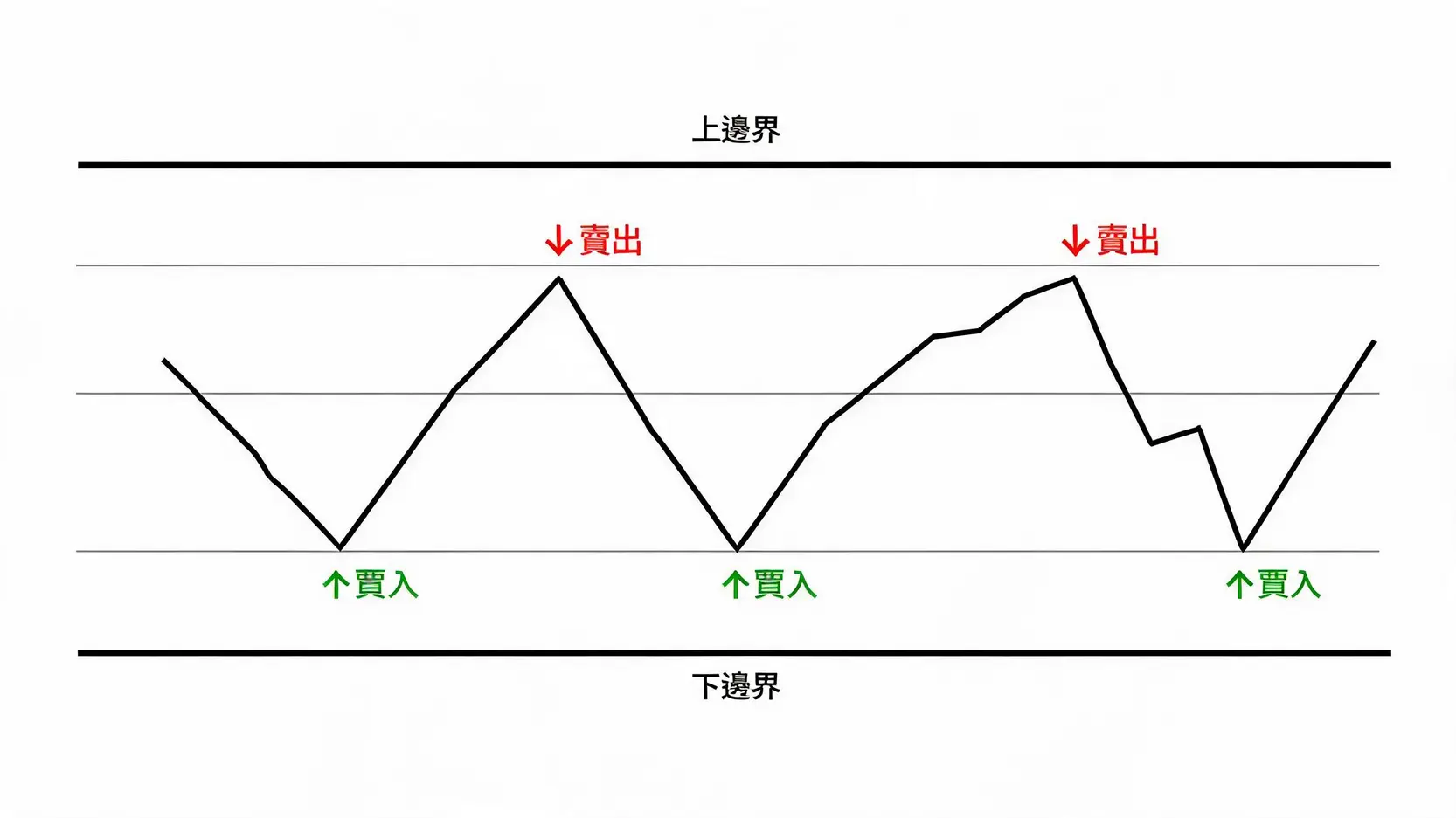 網格交易法買低賣高區間震盪策略示意圖