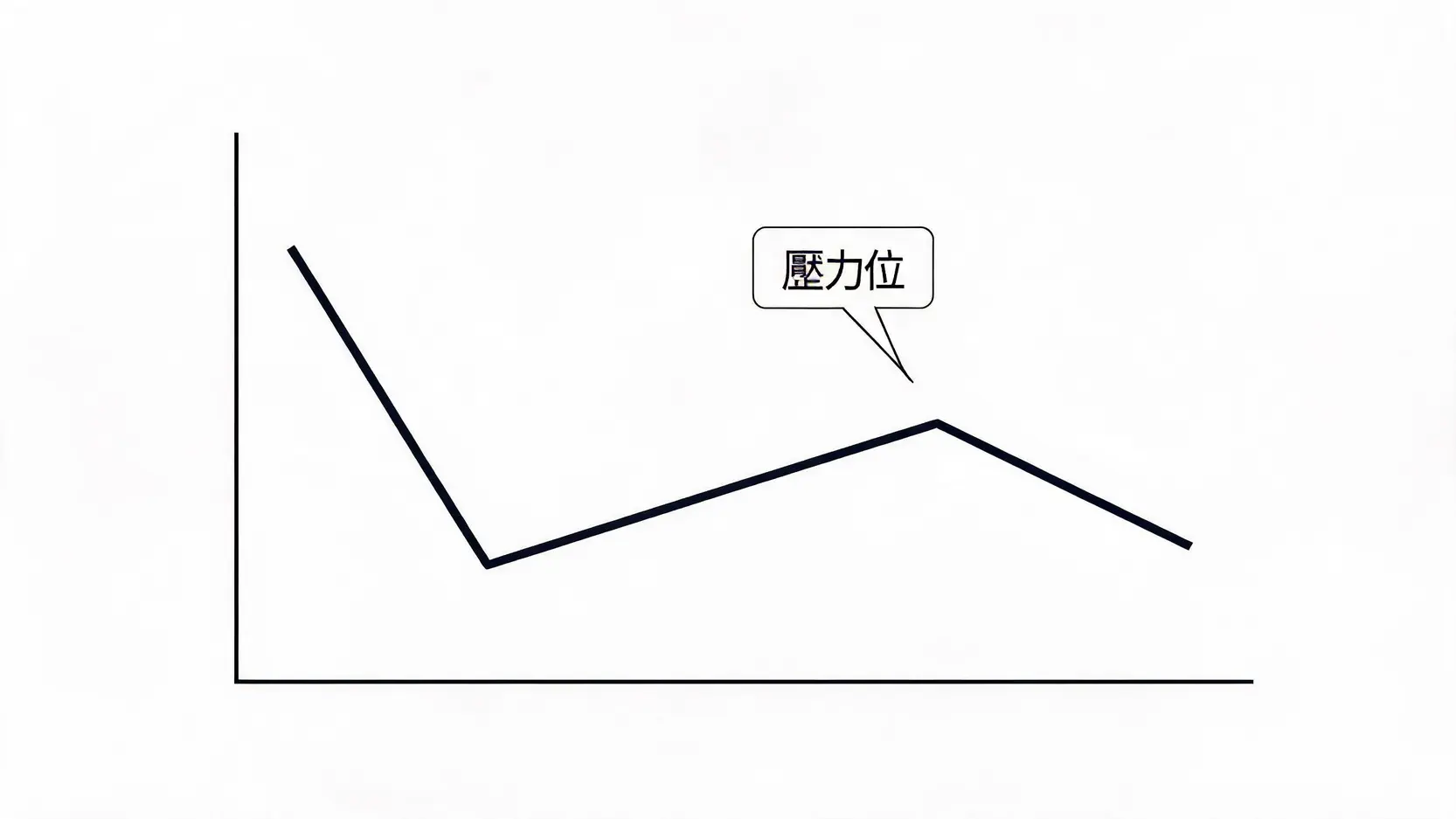 日元干预后反弹无力的做空时机示意图