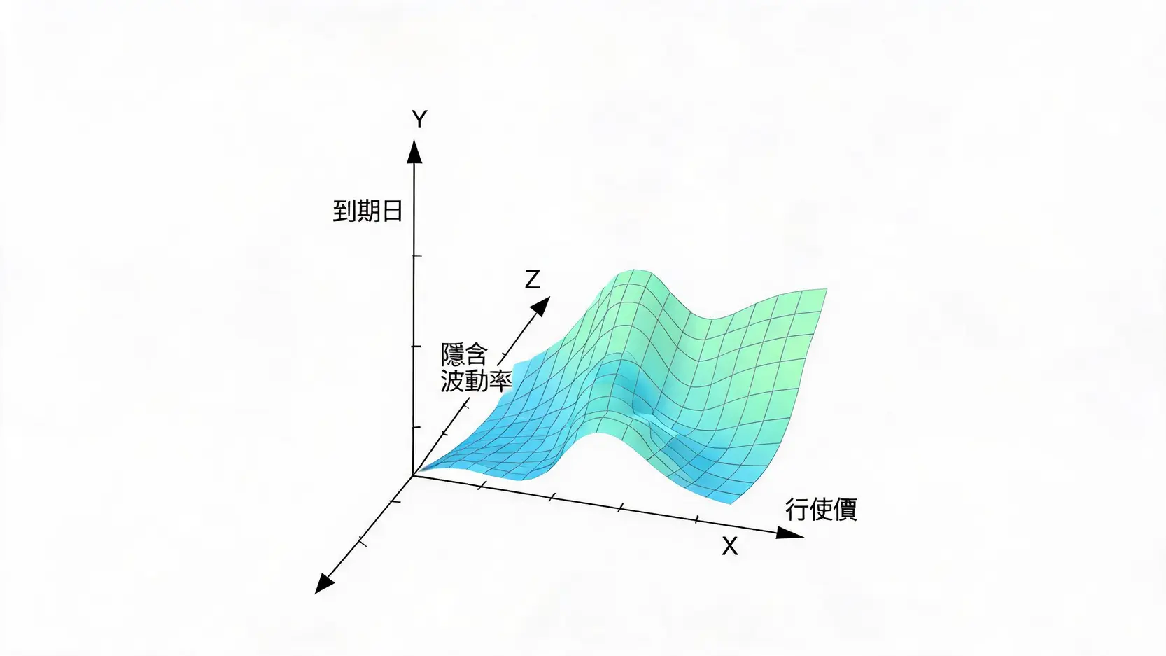 波動率曲面的3D立體結構圖，包含行使價、到期日與隱含波動率三個維度