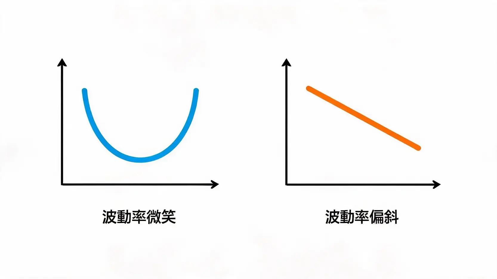 波動率微笑與波動率偏斜的曲線對比圖