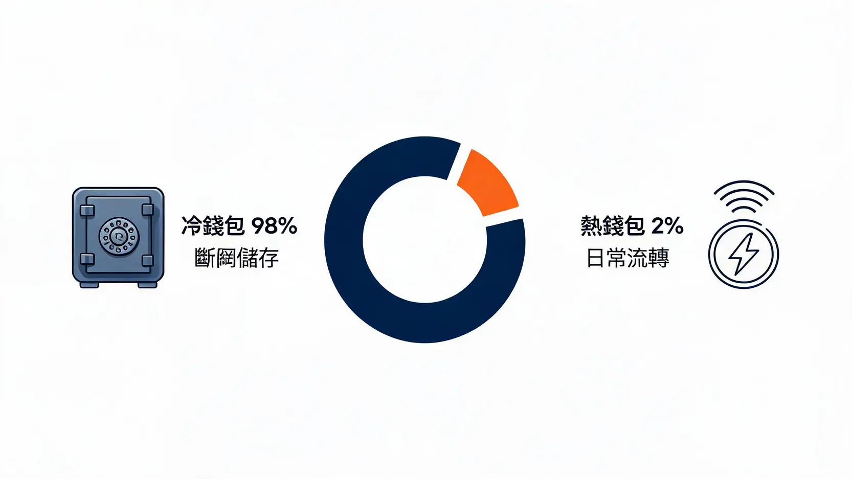 香港SFC規定的虛擬資產冷熱錢包儲存比例圖表