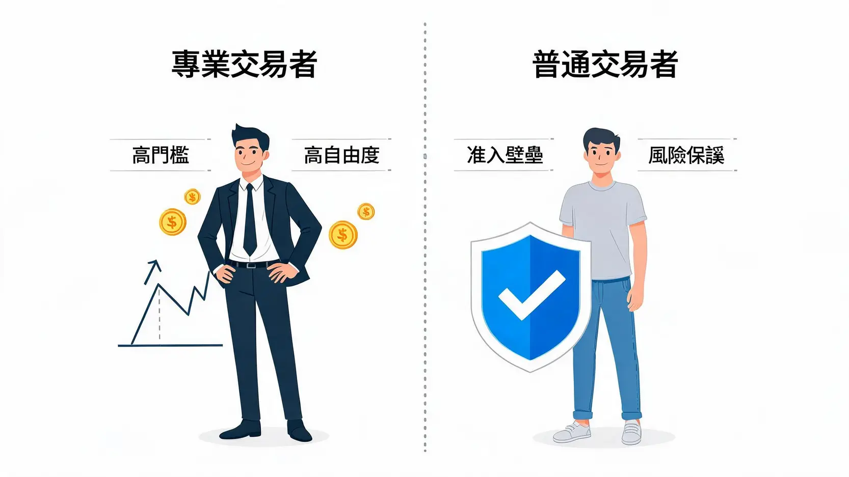 專業交易者與普通交易者的准入標準與特徵對比圖